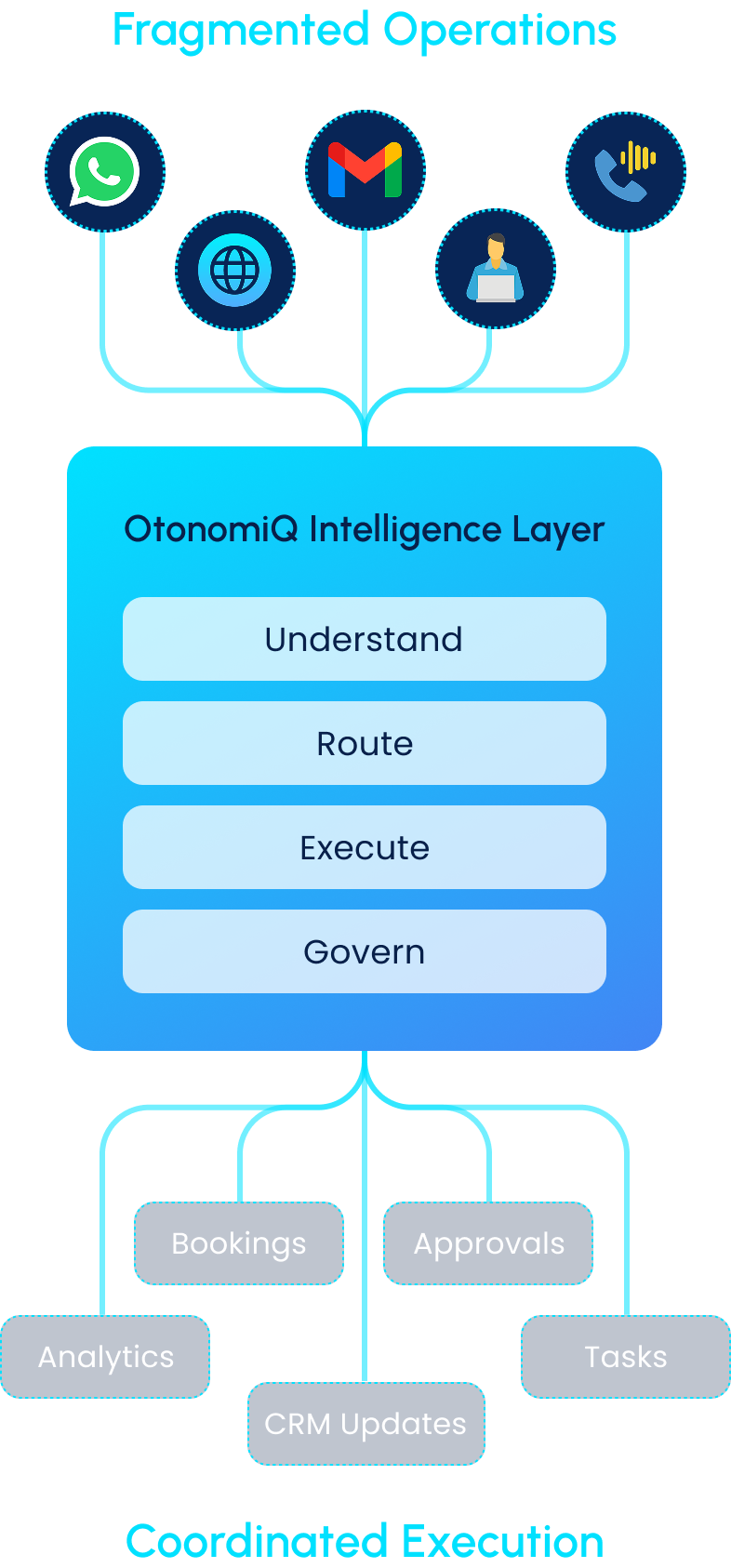 OtonomiQ Solution Diagram — channels flow through Intelligence Layer to coordinated outputs